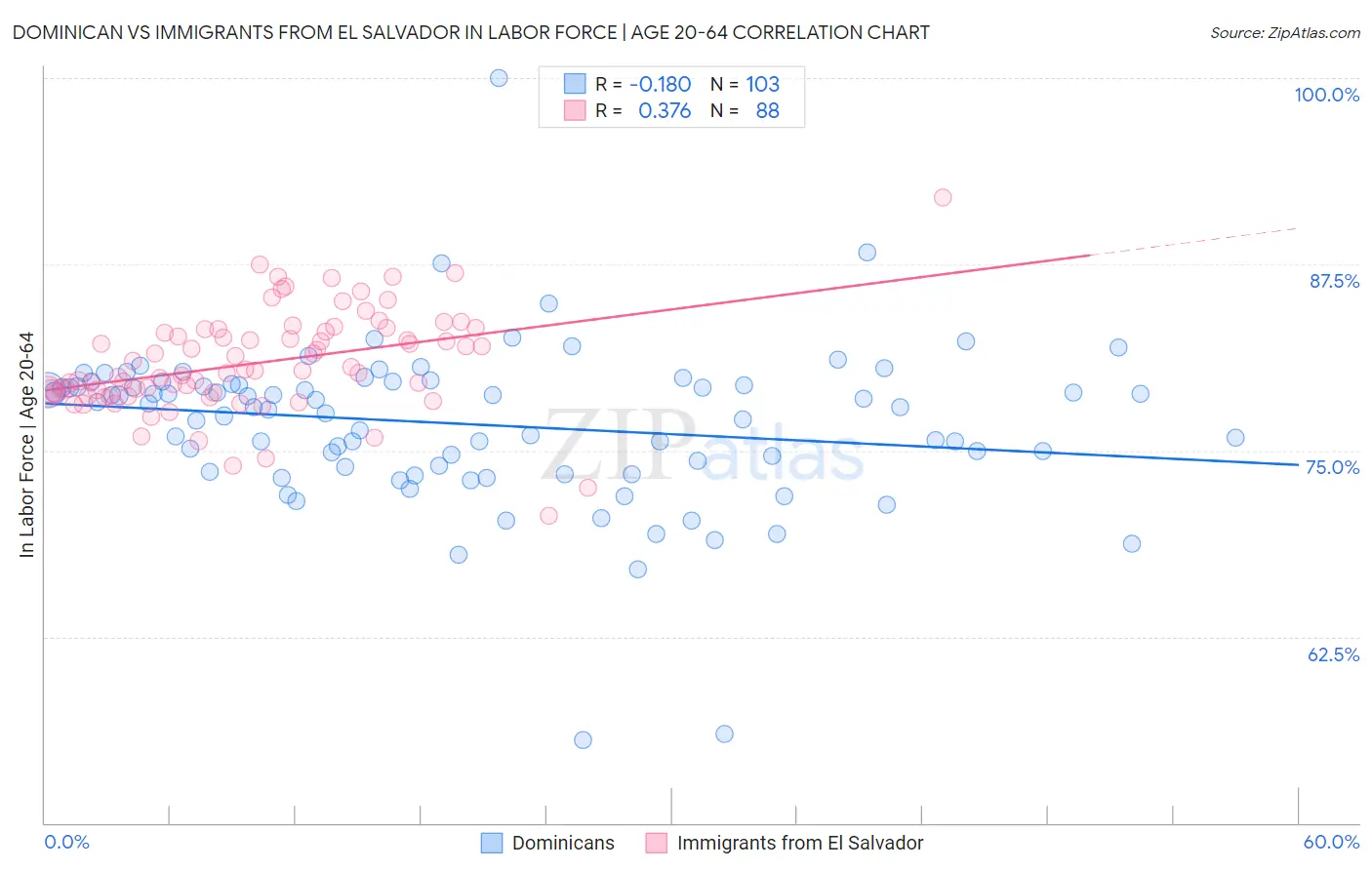 Dominican vs Immigrants from El Salvador In Labor Force | Age 20-64