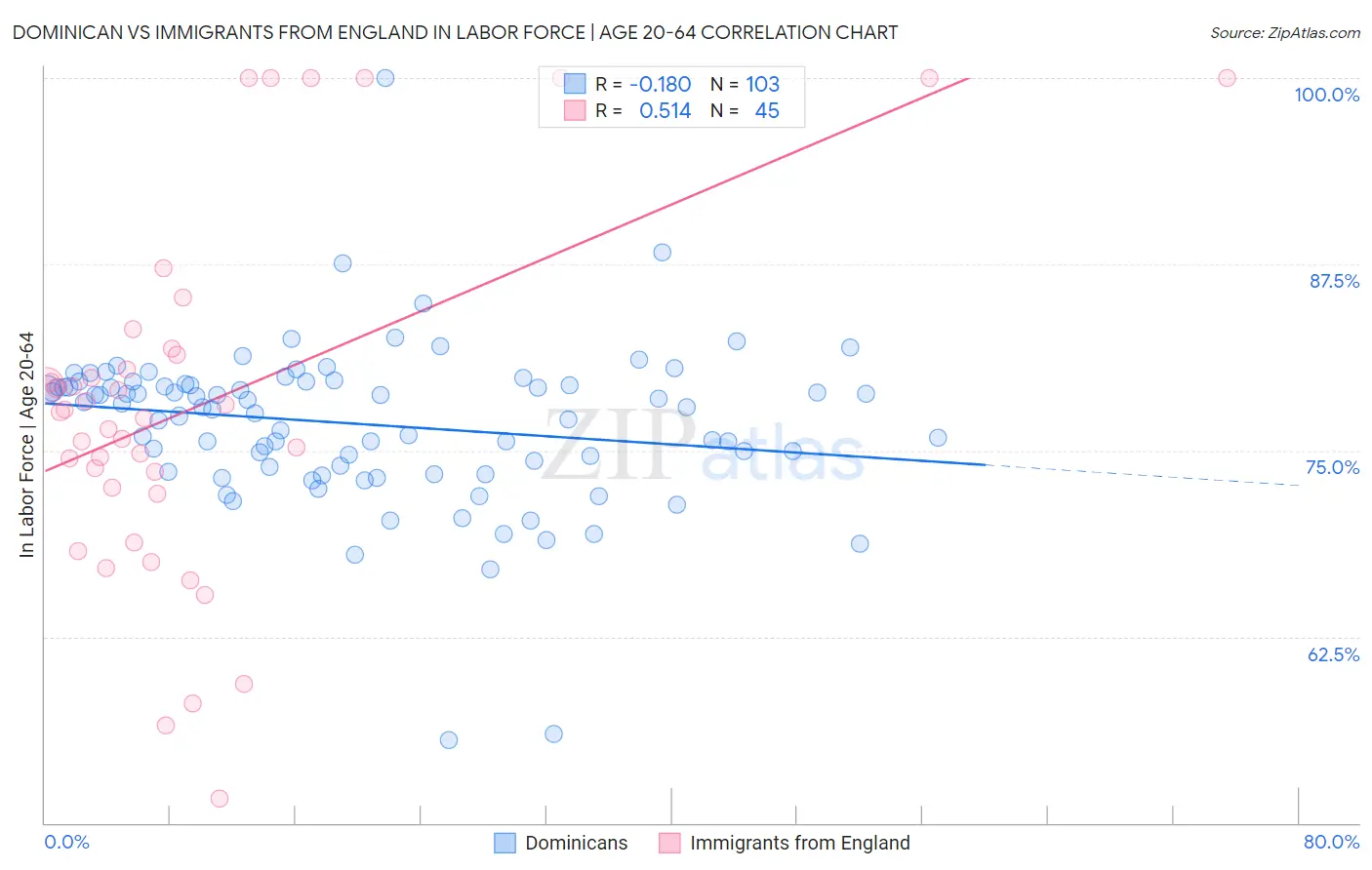 Dominican vs Immigrants from England In Labor Force | Age 20-64
