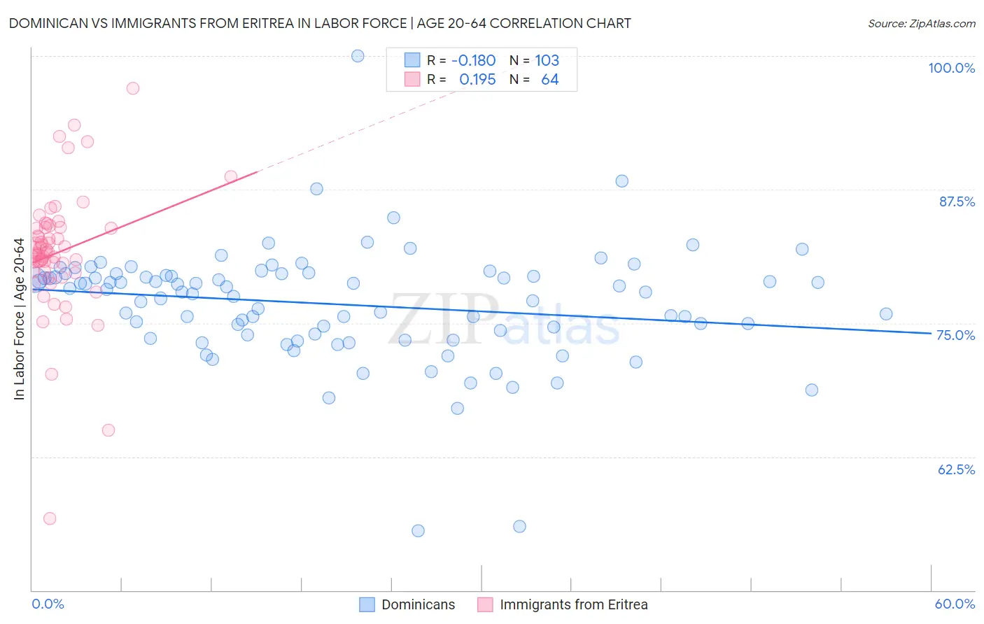 Dominican vs Immigrants from Eritrea In Labor Force | Age 20-64