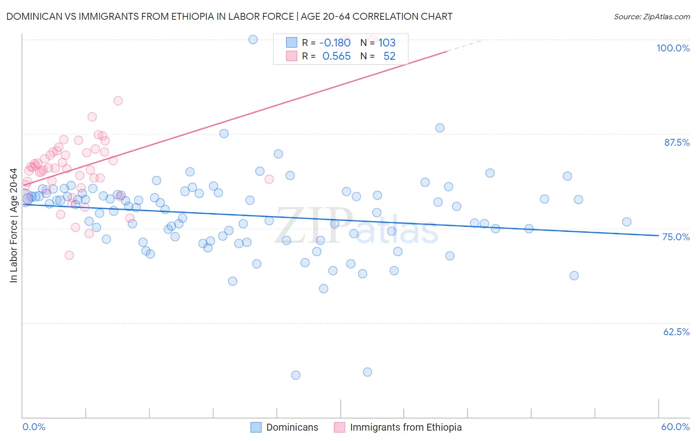 Dominican vs Immigrants from Ethiopia In Labor Force | Age 20-64