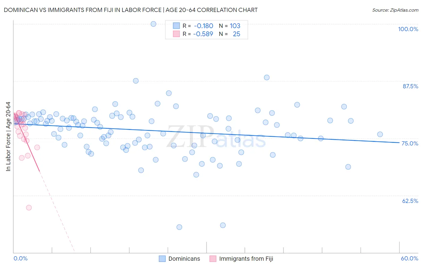 Dominican vs Immigrants from Fiji In Labor Force | Age 20-64