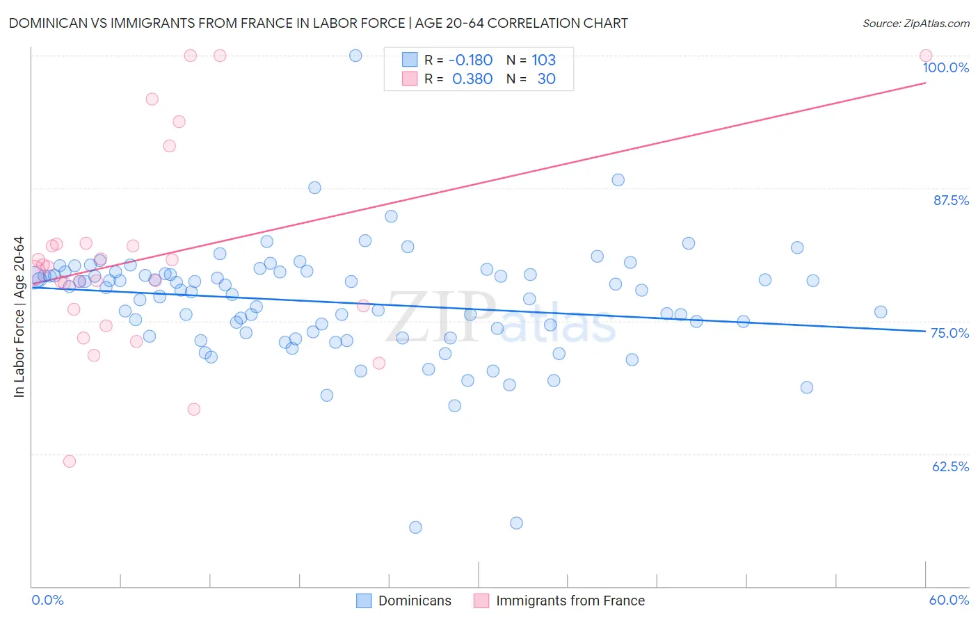 Dominican vs Immigrants from France In Labor Force | Age 20-64