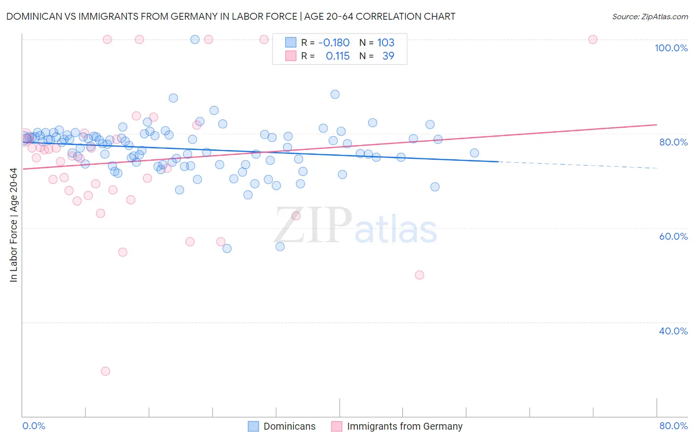 Dominican vs Immigrants from Germany In Labor Force | Age 20-64