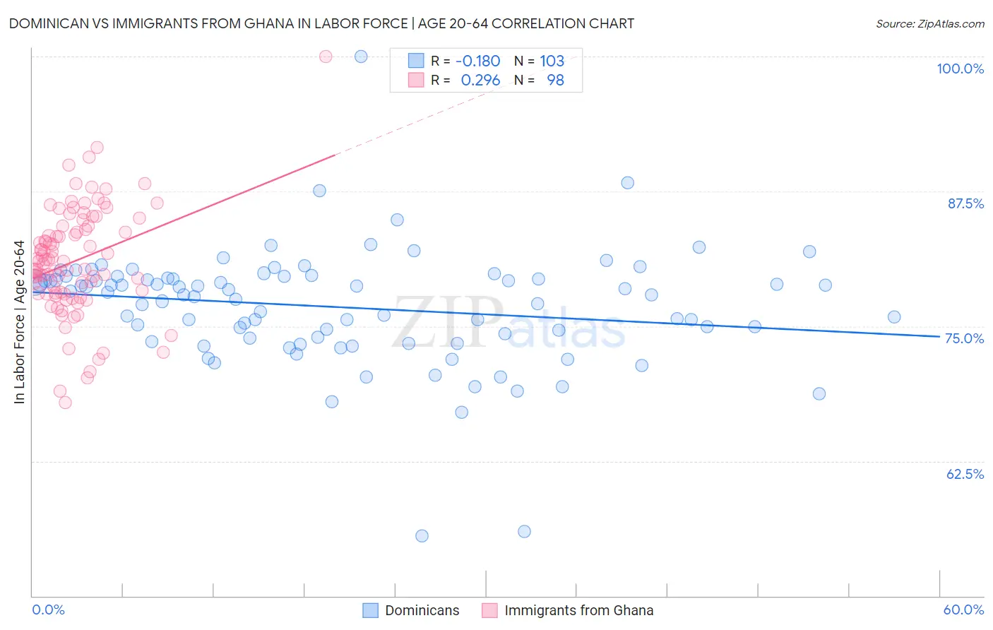 Dominican vs Immigrants from Ghana In Labor Force | Age 20-64