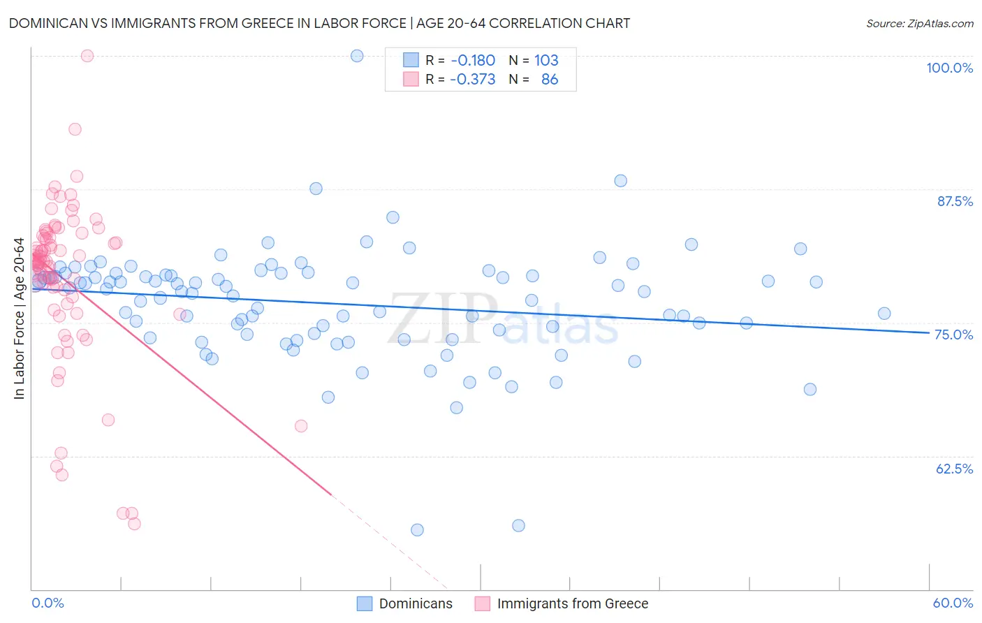 Dominican vs Immigrants from Greece In Labor Force | Age 20-64