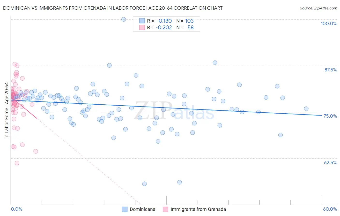 Dominican vs Immigrants from Grenada In Labor Force | Age 20-64