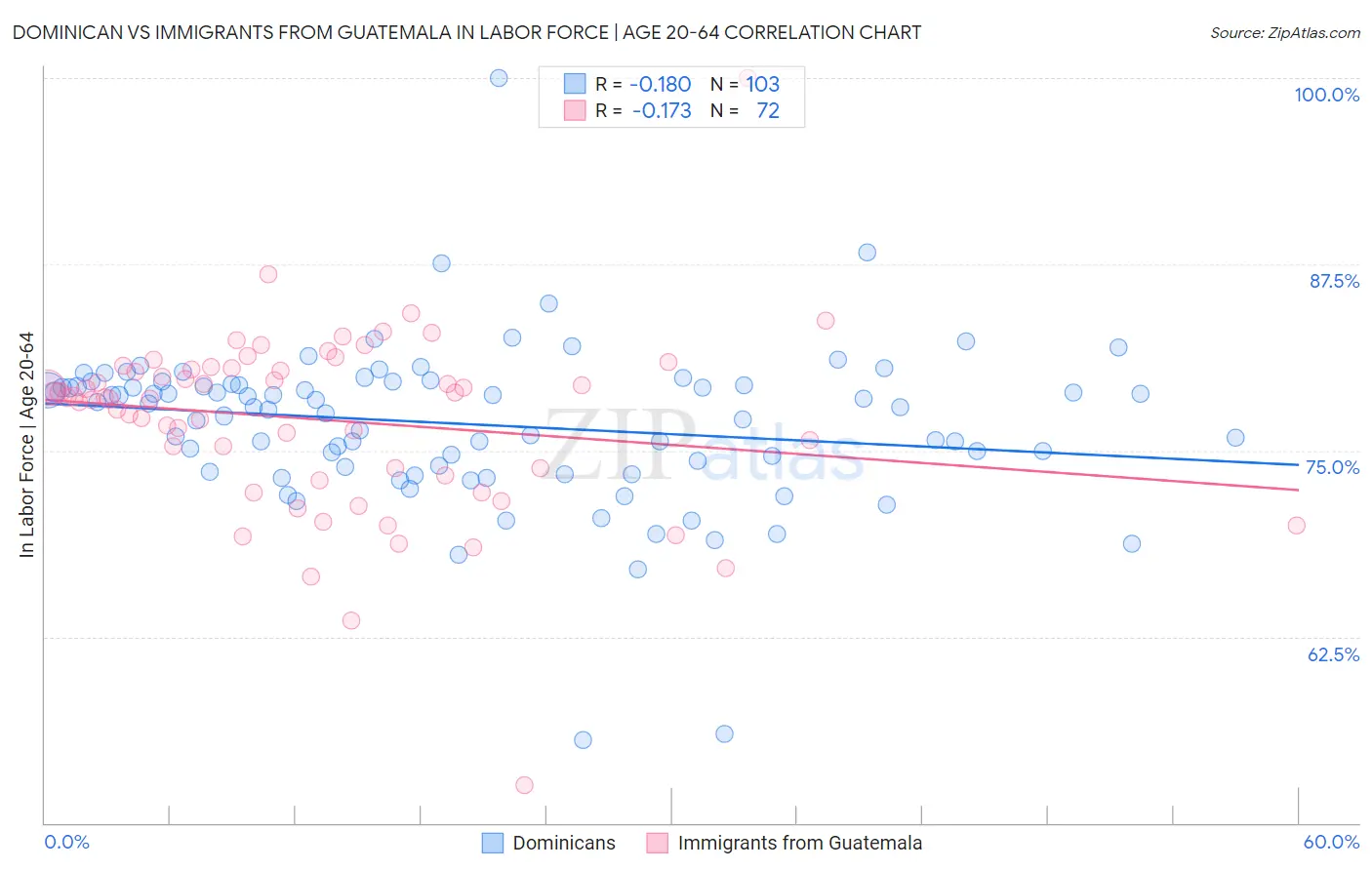 Dominican vs Immigrants from Guatemala In Labor Force | Age 20-64