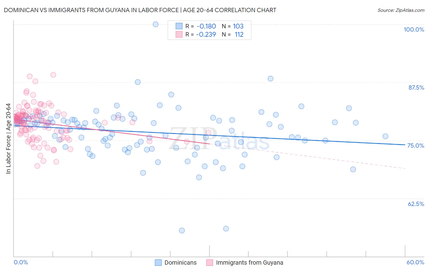 Dominican vs Immigrants from Guyana In Labor Force | Age 20-64