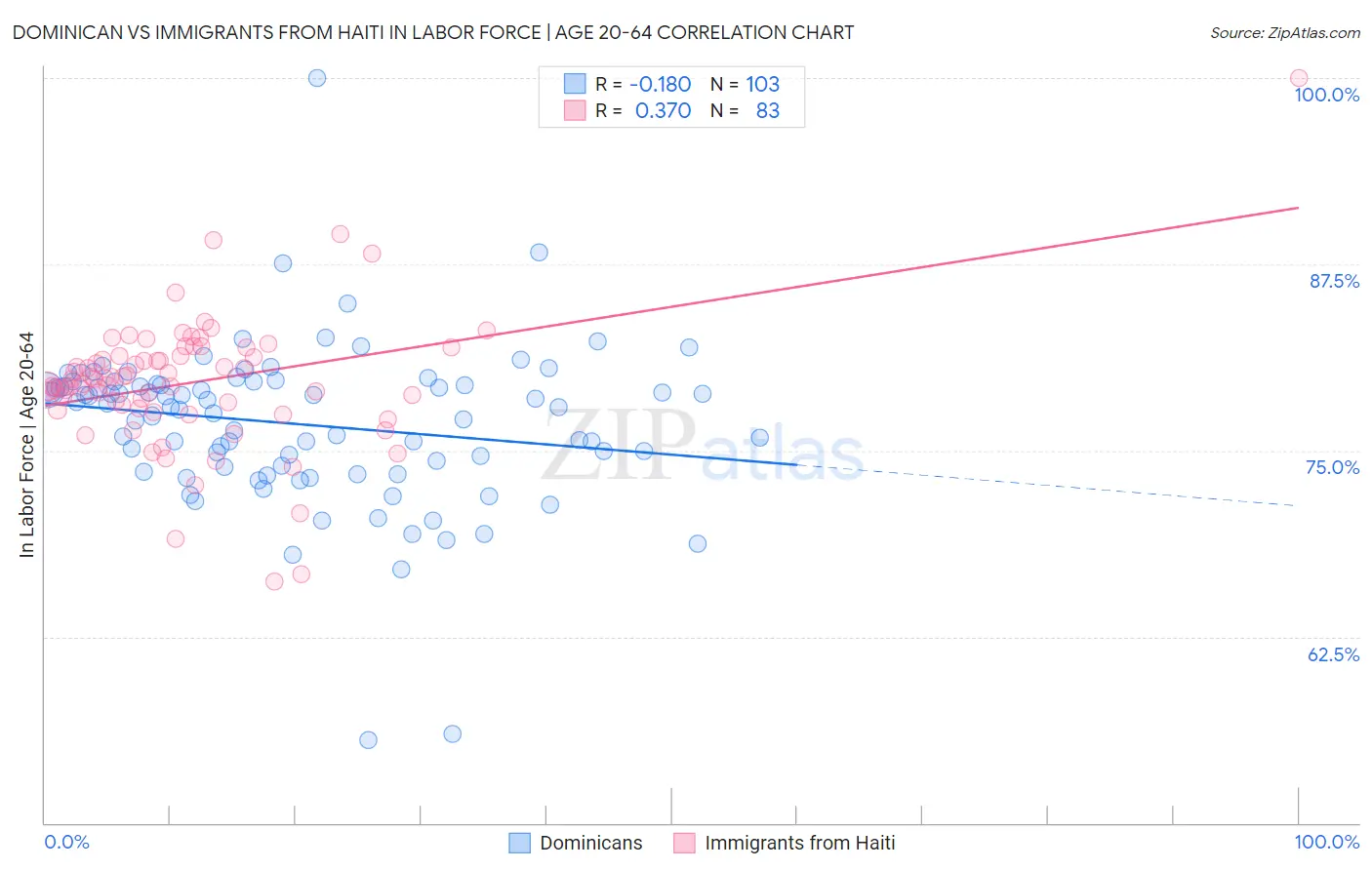 Dominican vs Immigrants from Haiti In Labor Force | Age 20-64