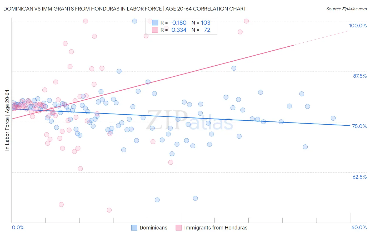 Dominican vs Immigrants from Honduras In Labor Force | Age 20-64