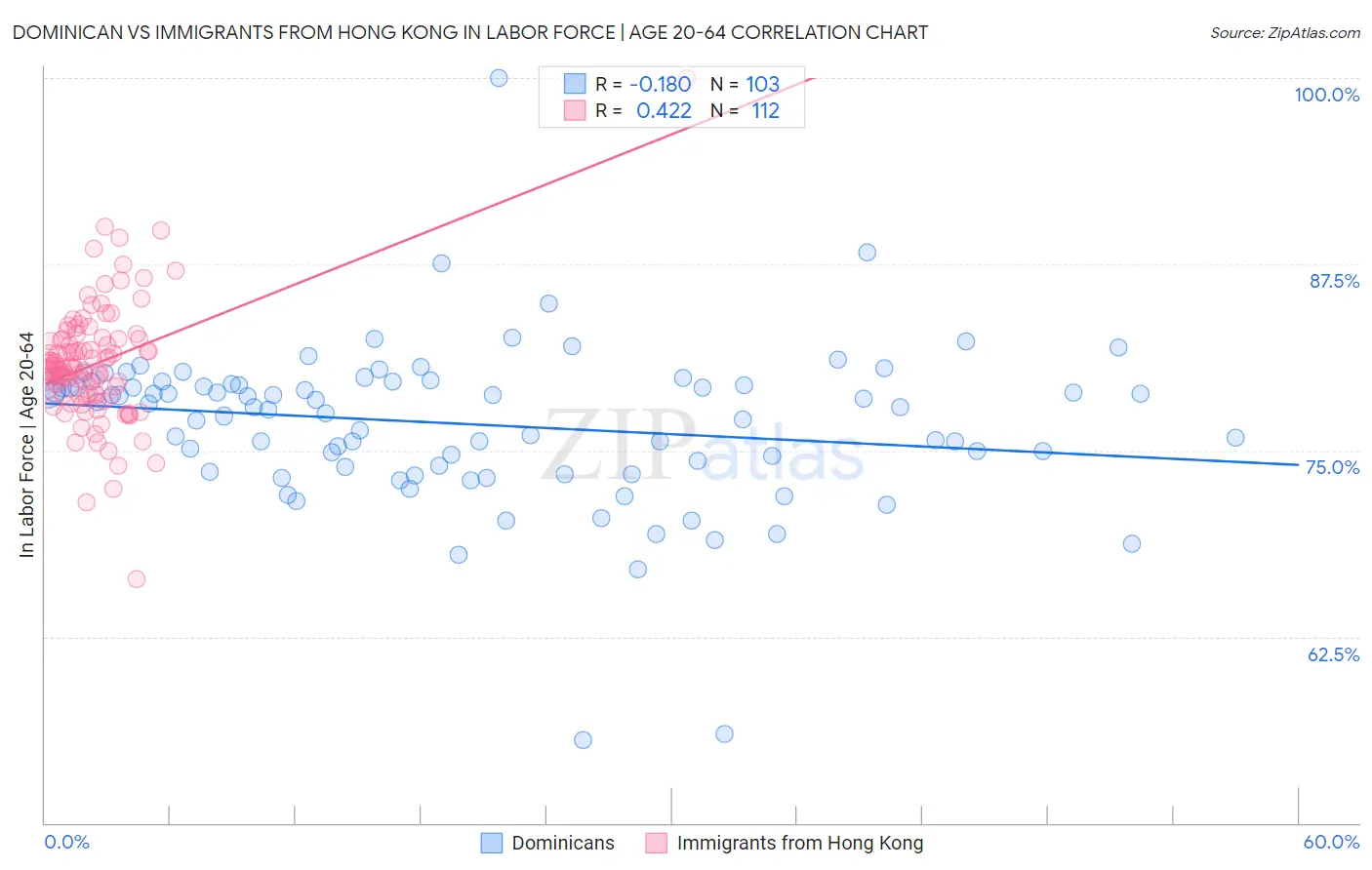 Dominican vs Immigrants from Hong Kong In Labor Force | Age 20-64