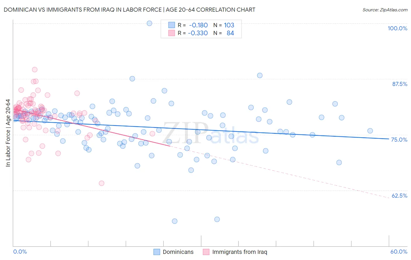 Dominican vs Immigrants from Iraq In Labor Force | Age 20-64