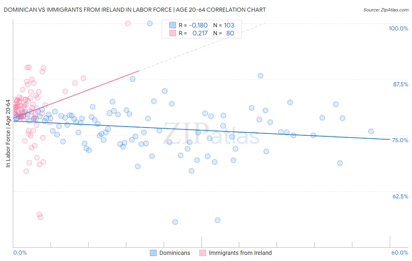 Dominican vs Immigrants from Ireland In Labor Force | Age 20-64