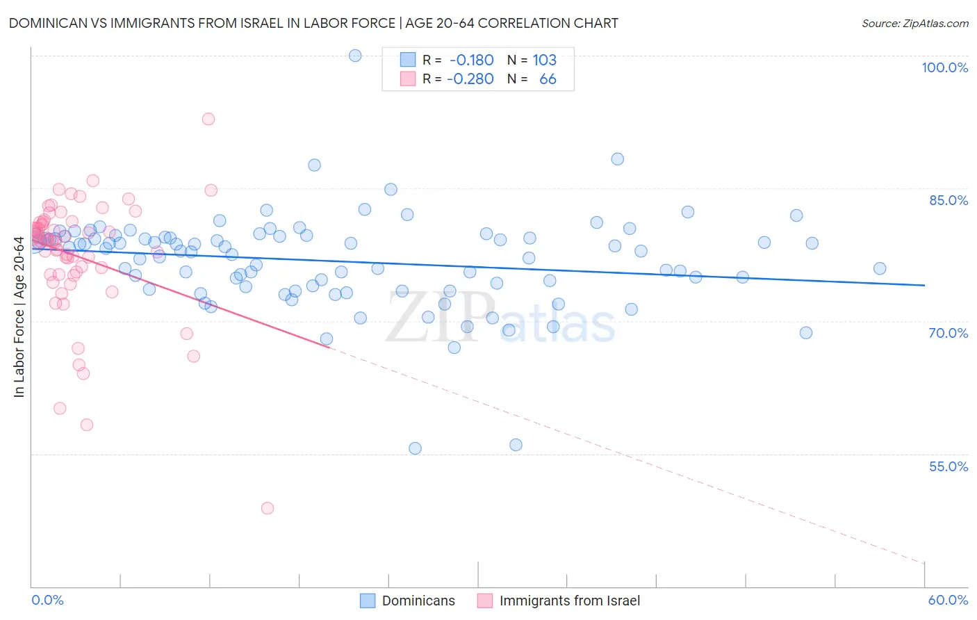 Dominican vs Immigrants from Israel In Labor Force | Age 20-64