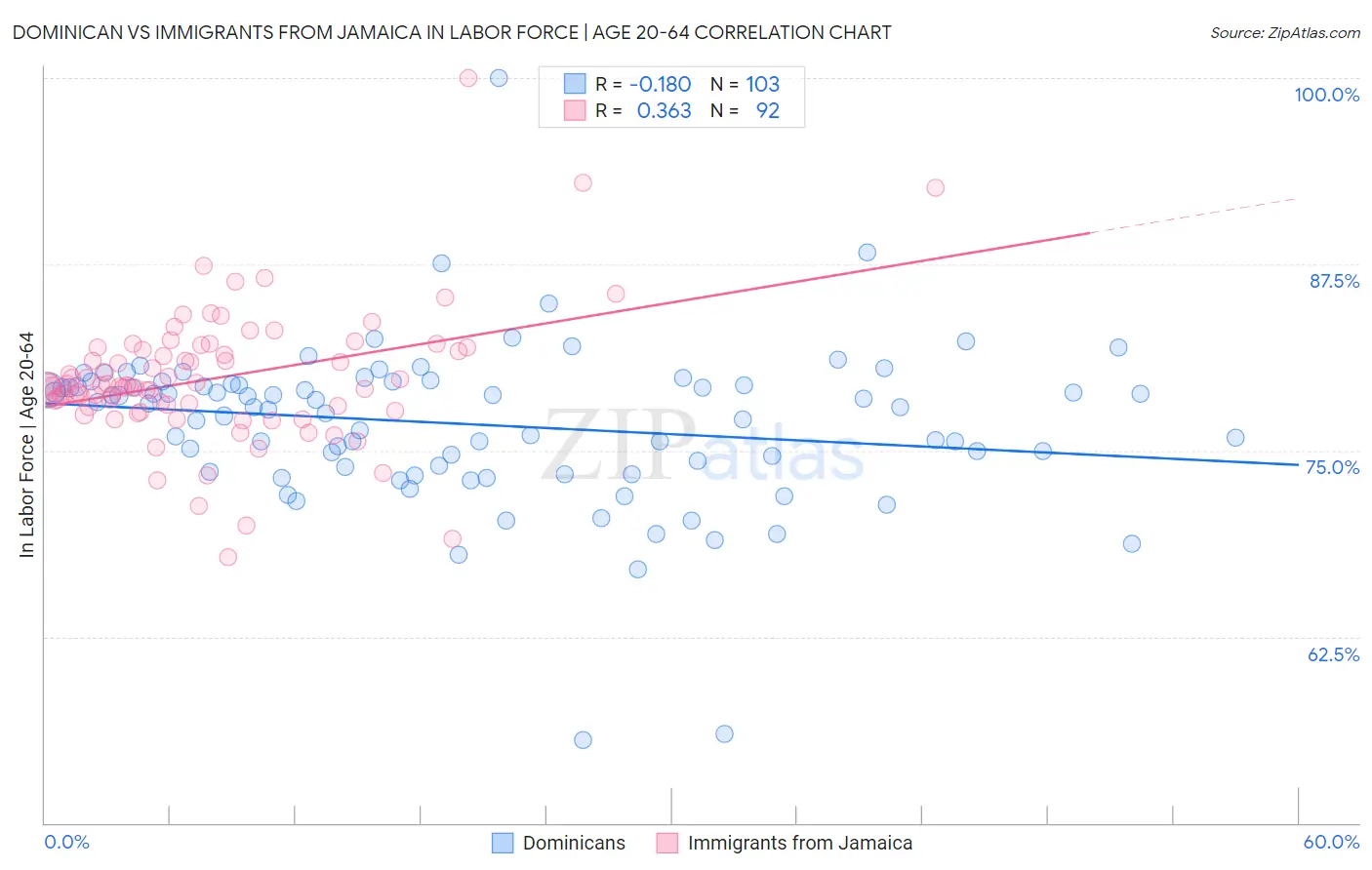 Dominican vs Immigrants from Jamaica In Labor Force | Age 20-64