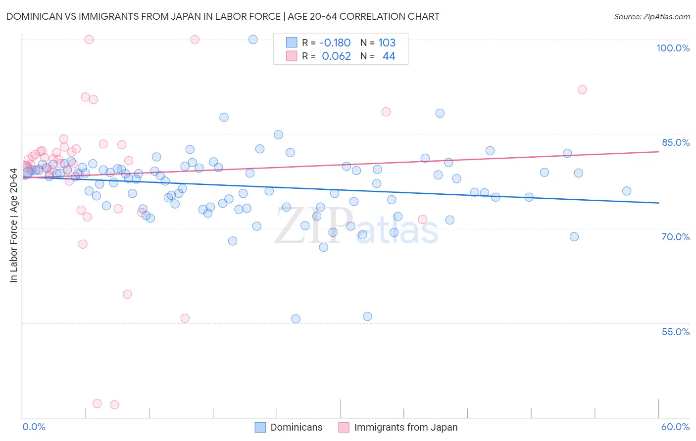 Dominican vs Immigrants from Japan In Labor Force | Age 20-64