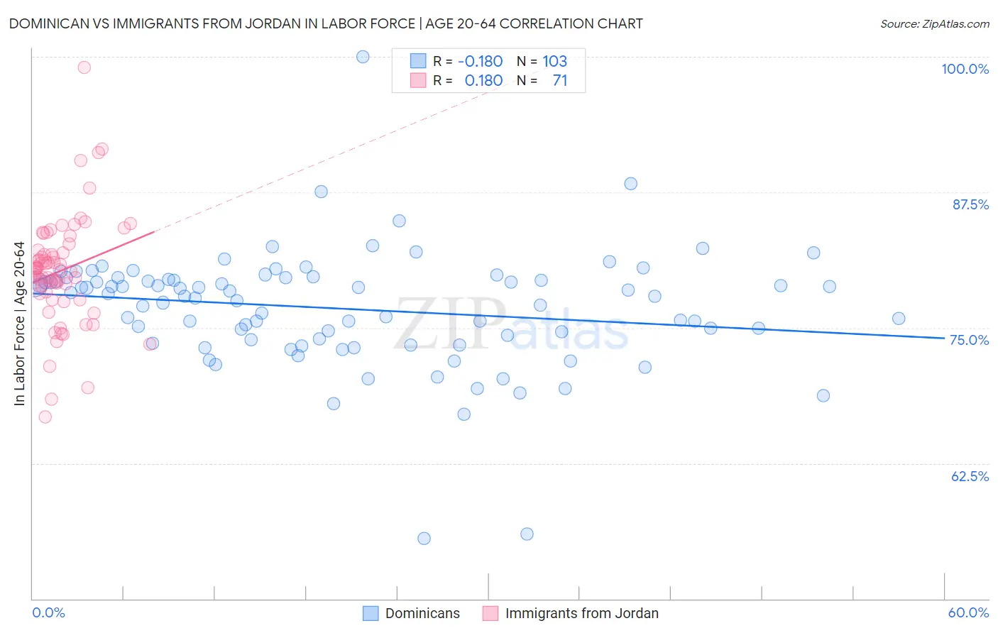 Dominican vs Immigrants from Jordan In Labor Force | Age 20-64