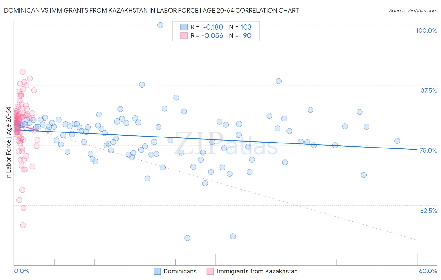 Dominican vs Immigrants from Kazakhstan In Labor Force | Age 20-64