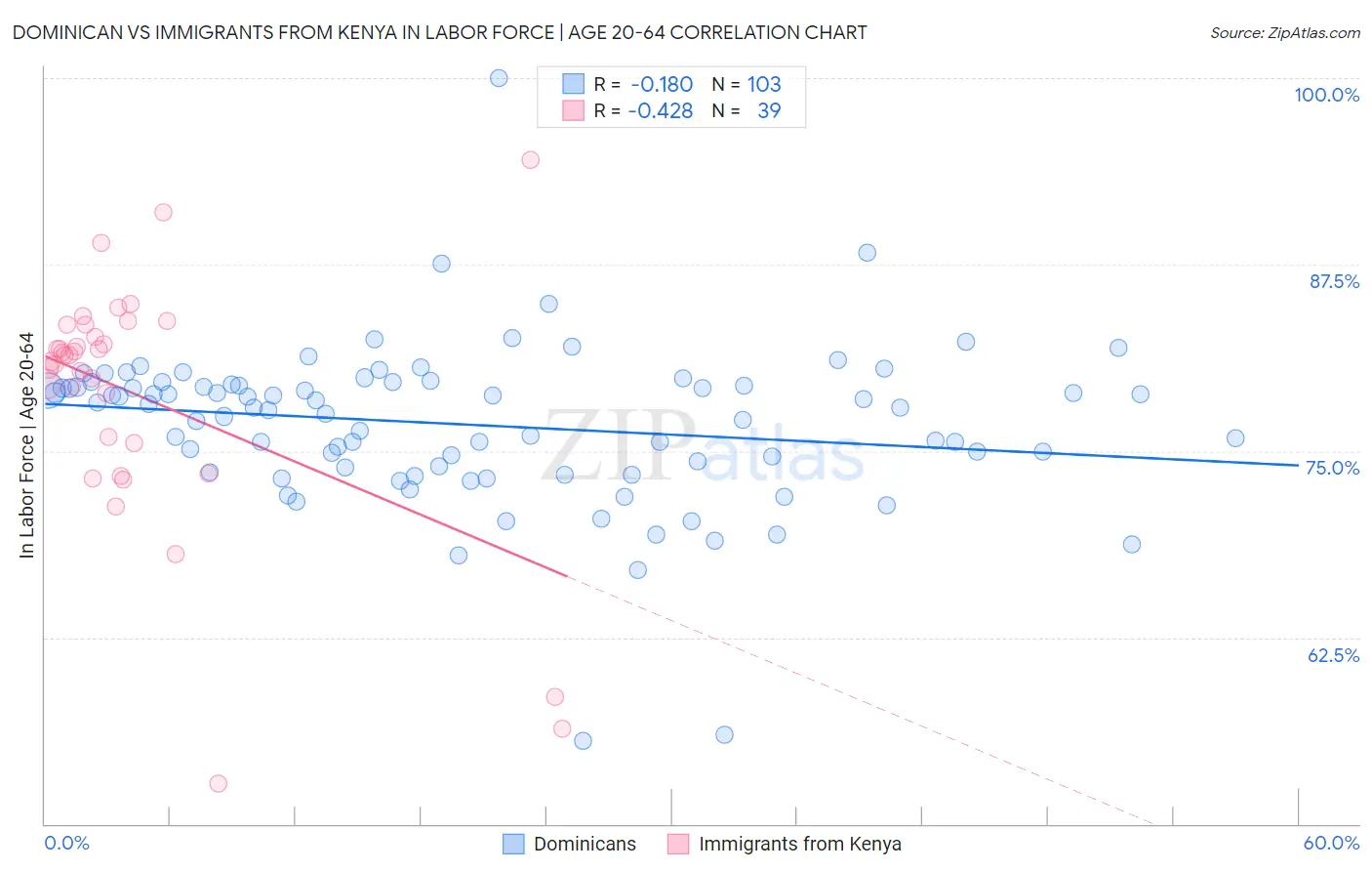 Dominican vs Immigrants from Kenya In Labor Force | Age 20-64