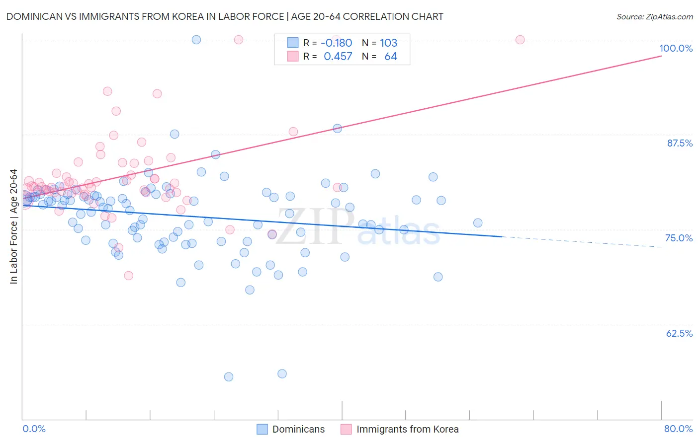 Dominican vs Immigrants from Korea In Labor Force | Age 20-64