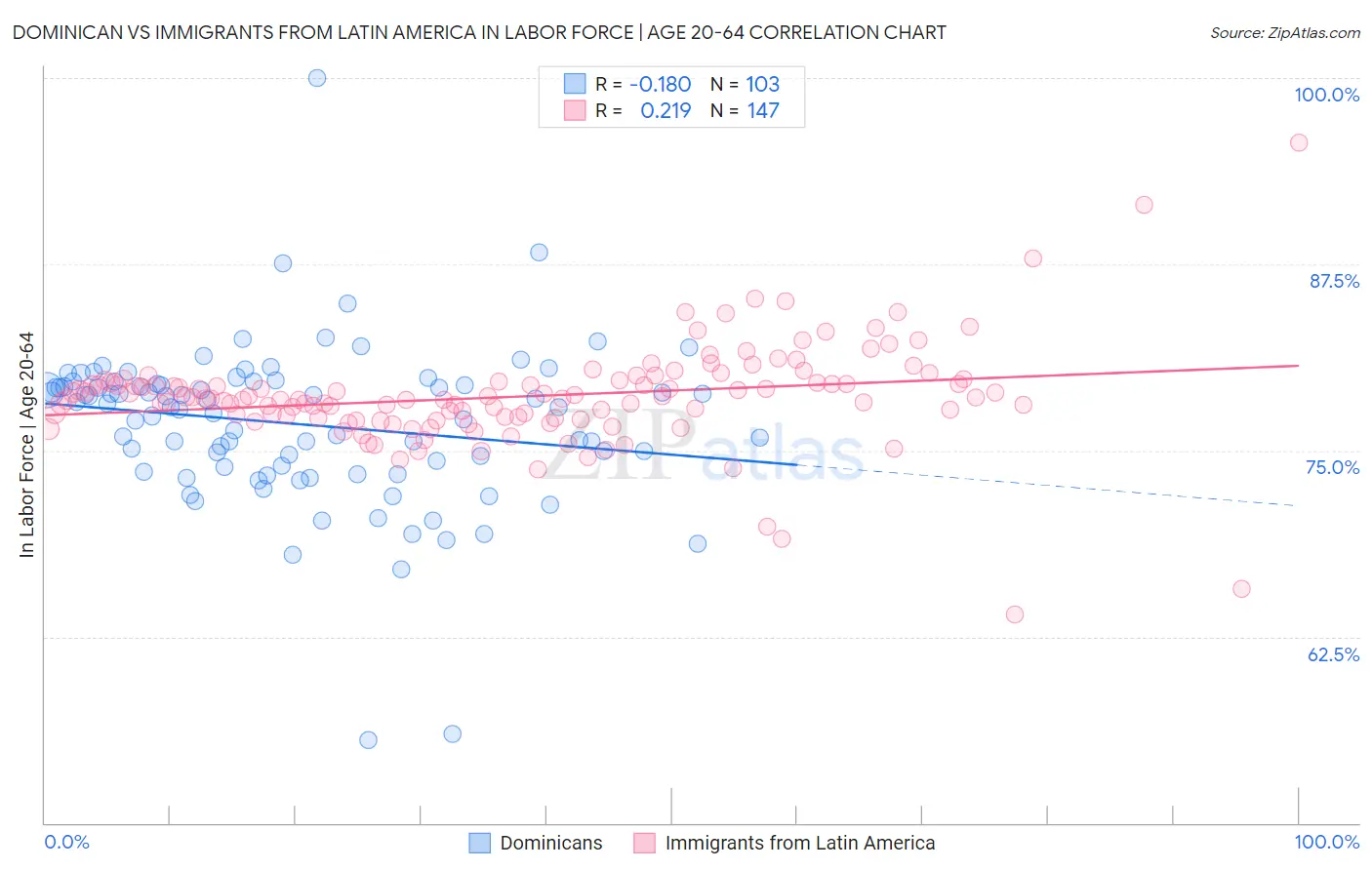Dominican vs Immigrants from Latin America In Labor Force | Age 20-64