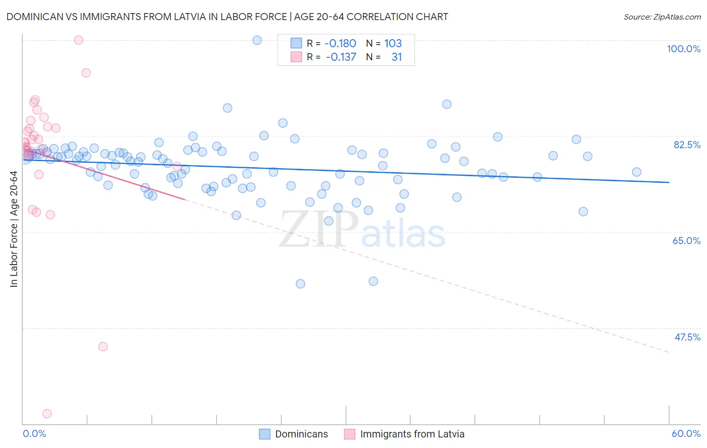 Dominican vs Immigrants from Latvia In Labor Force | Age 20-64