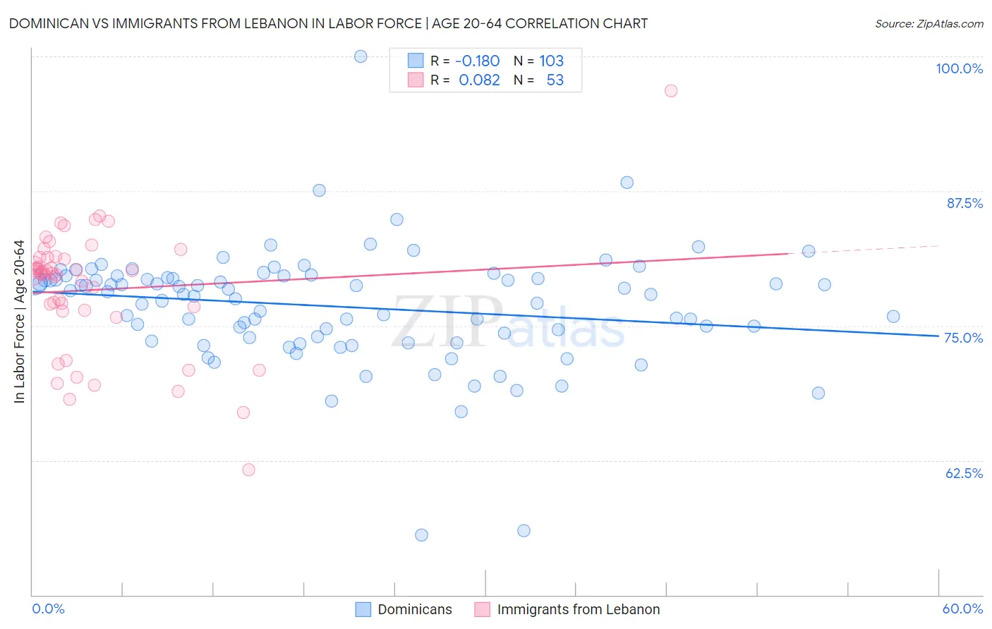 Dominican vs Immigrants from Lebanon In Labor Force | Age 20-64