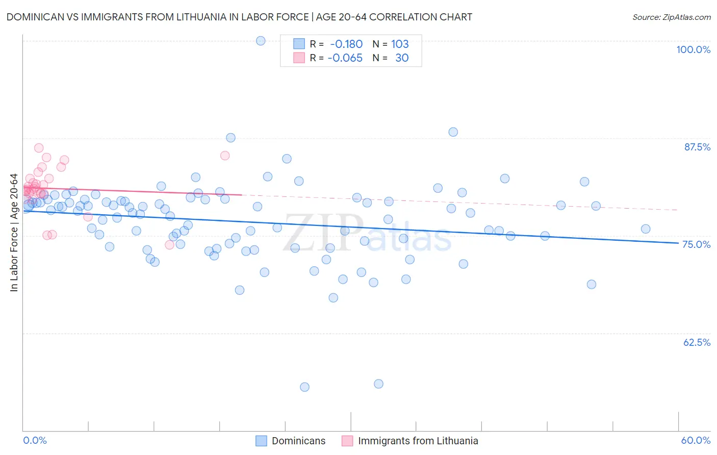 Dominican vs Immigrants from Lithuania In Labor Force | Age 20-64