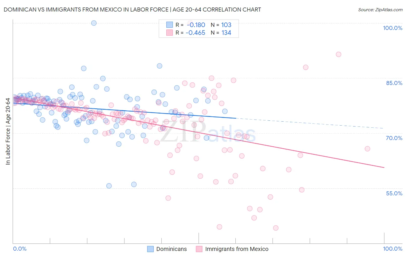 Dominican vs Immigrants from Mexico In Labor Force | Age 20-64