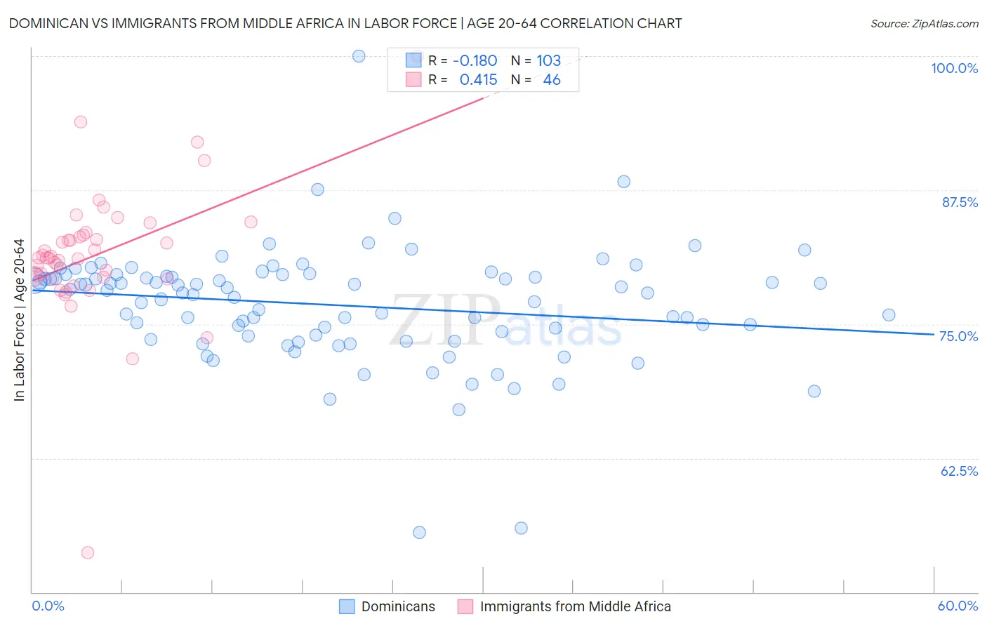 Dominican vs Immigrants from Middle Africa In Labor Force | Age 20-64