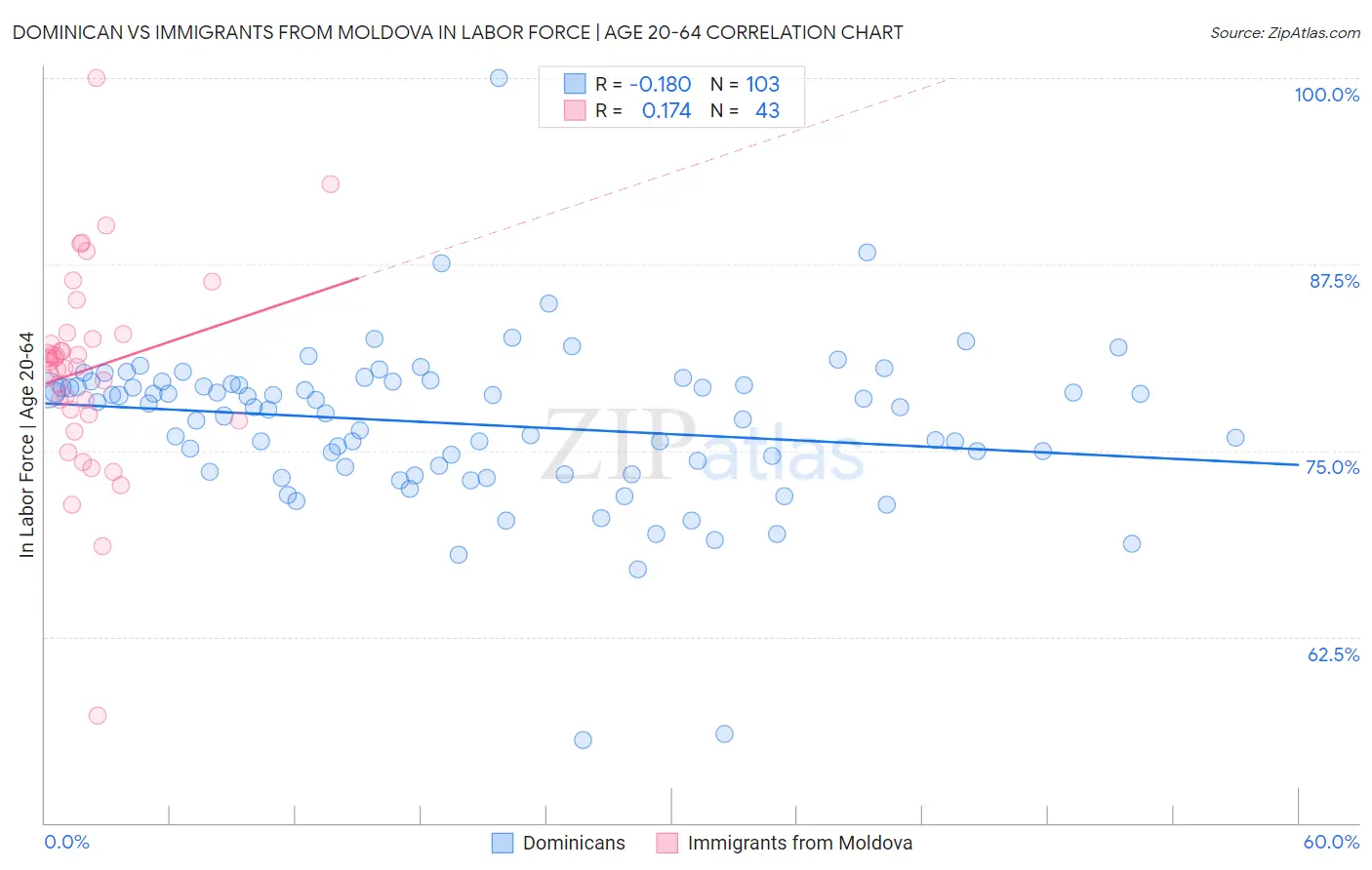 Dominican vs Immigrants from Moldova In Labor Force | Age 20-64