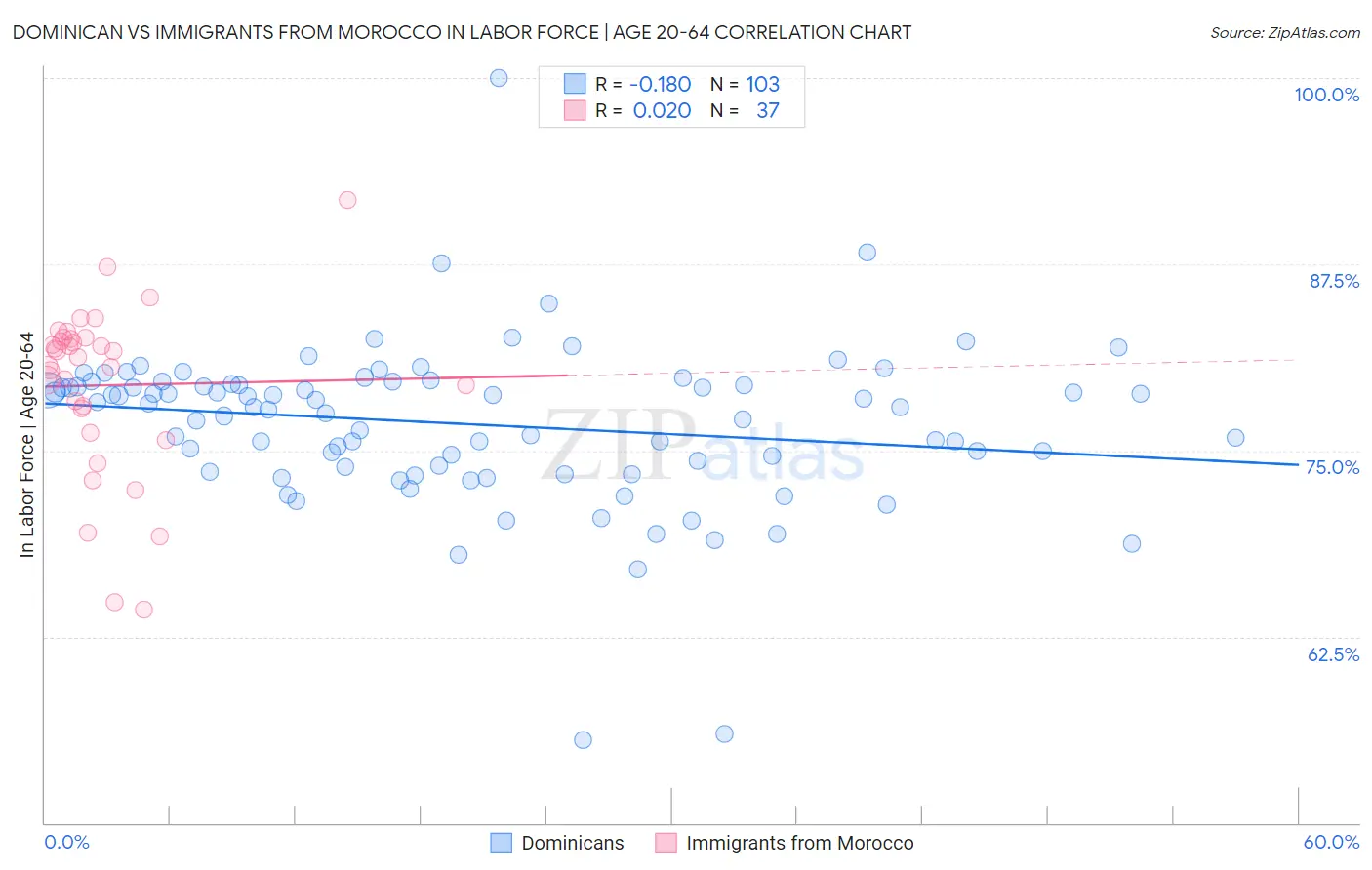 Dominican vs Immigrants from Morocco In Labor Force | Age 20-64