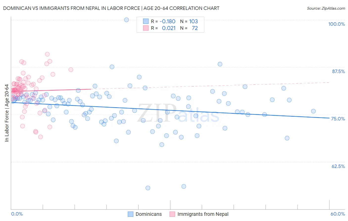 Dominican vs Immigrants from Nepal In Labor Force | Age 20-64
