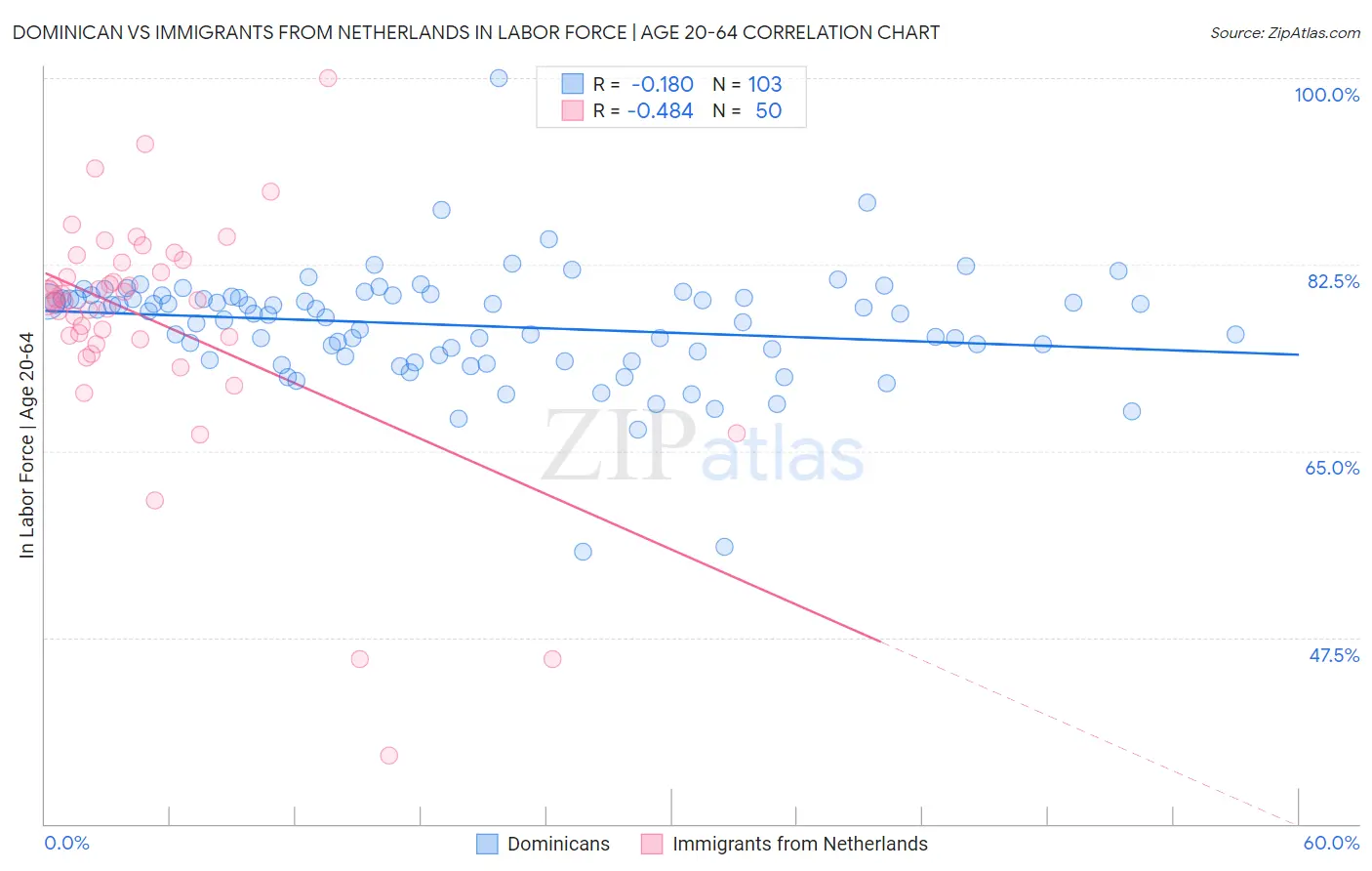 Dominican vs Immigrants from Netherlands In Labor Force | Age 20-64