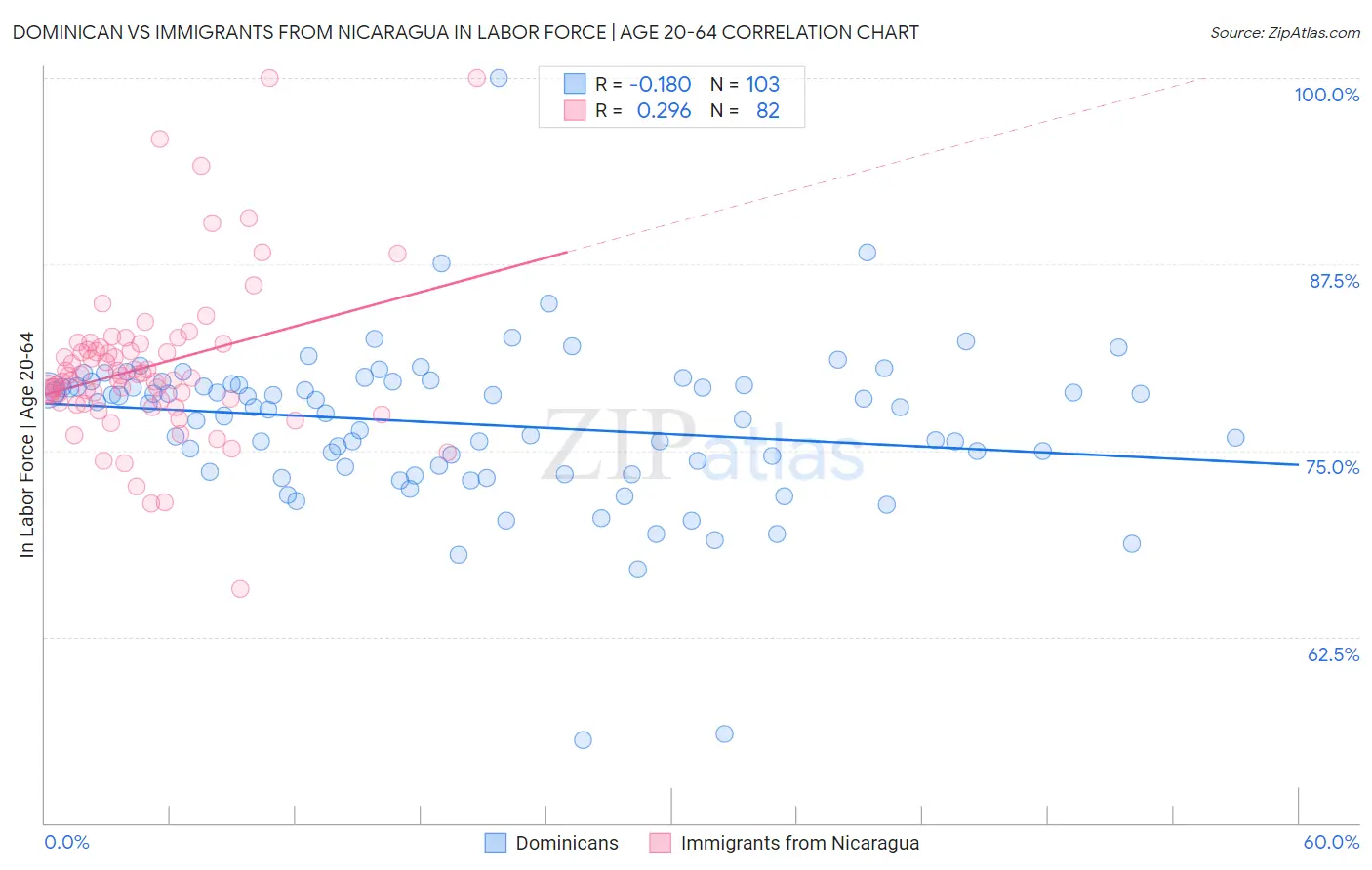 Dominican vs Immigrants from Nicaragua In Labor Force | Age 20-64