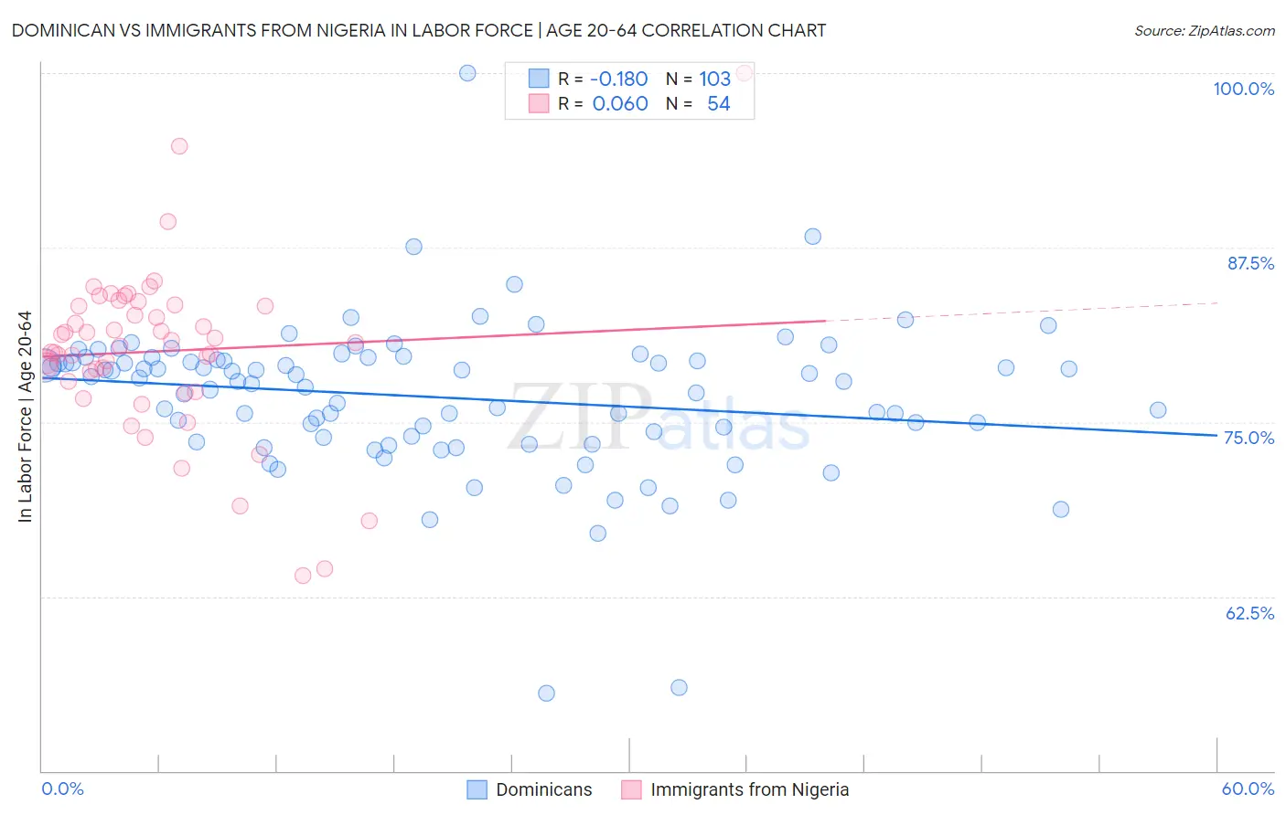Dominican vs Immigrants from Nigeria In Labor Force | Age 20-64
