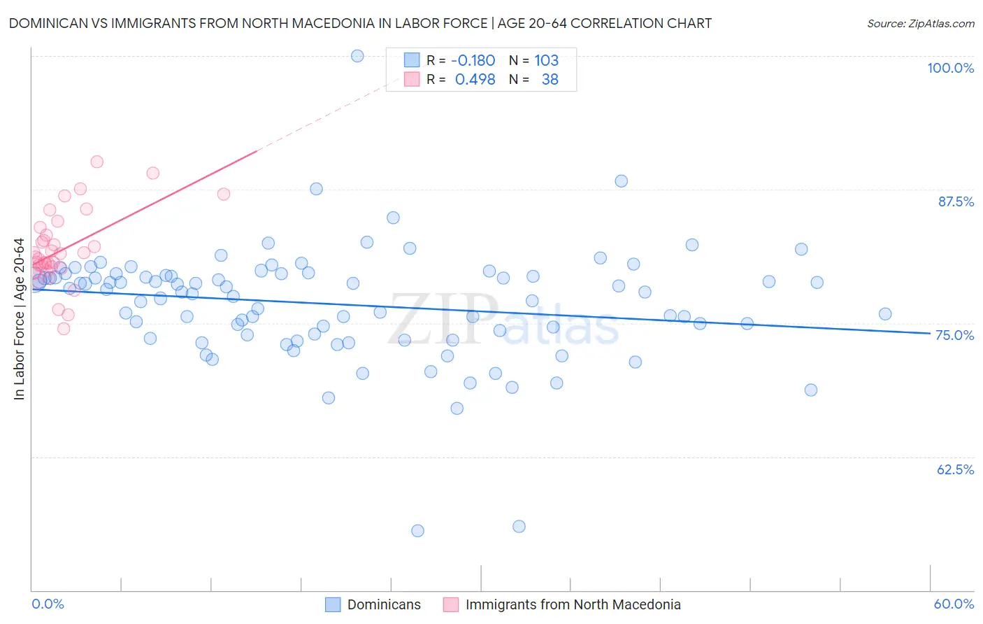 Dominican vs Immigrants from North Macedonia In Labor Force | Age 20-64
