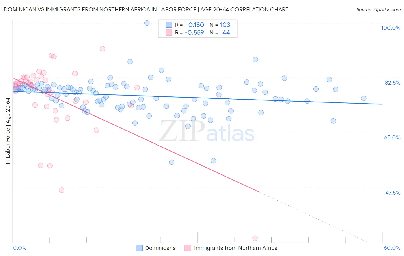 Dominican vs Immigrants from Northern Africa In Labor Force | Age 20-64