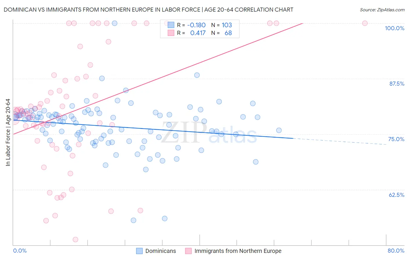 Dominican vs Immigrants from Northern Europe In Labor Force | Age 20-64