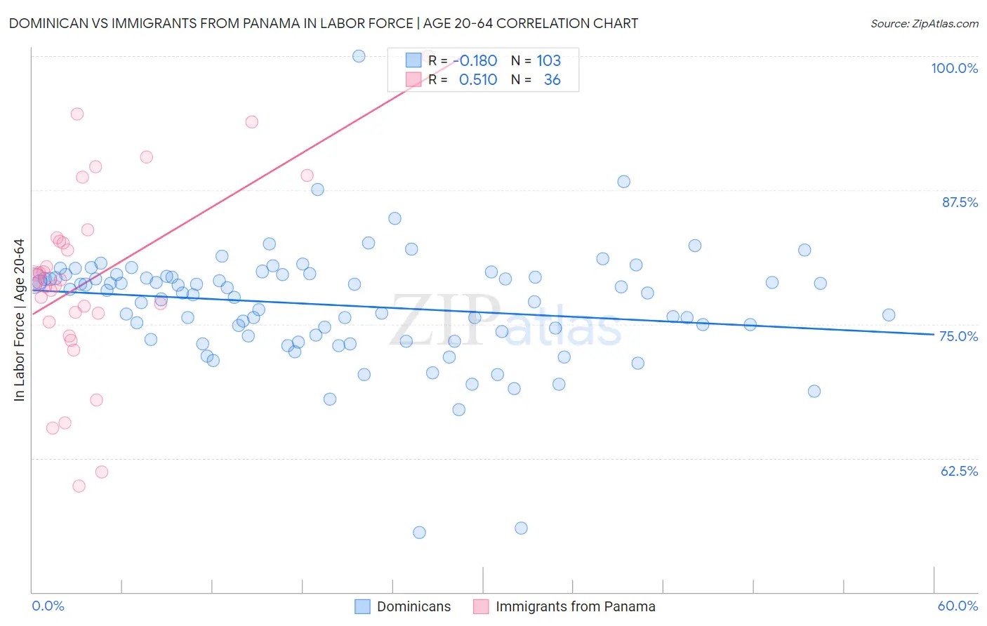 Dominican vs Immigrants from Panama In Labor Force | Age 20-64