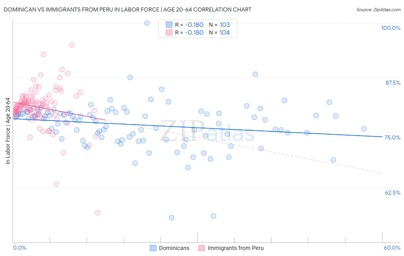 Dominican vs Immigrants from Peru In Labor Force | Age 20-64