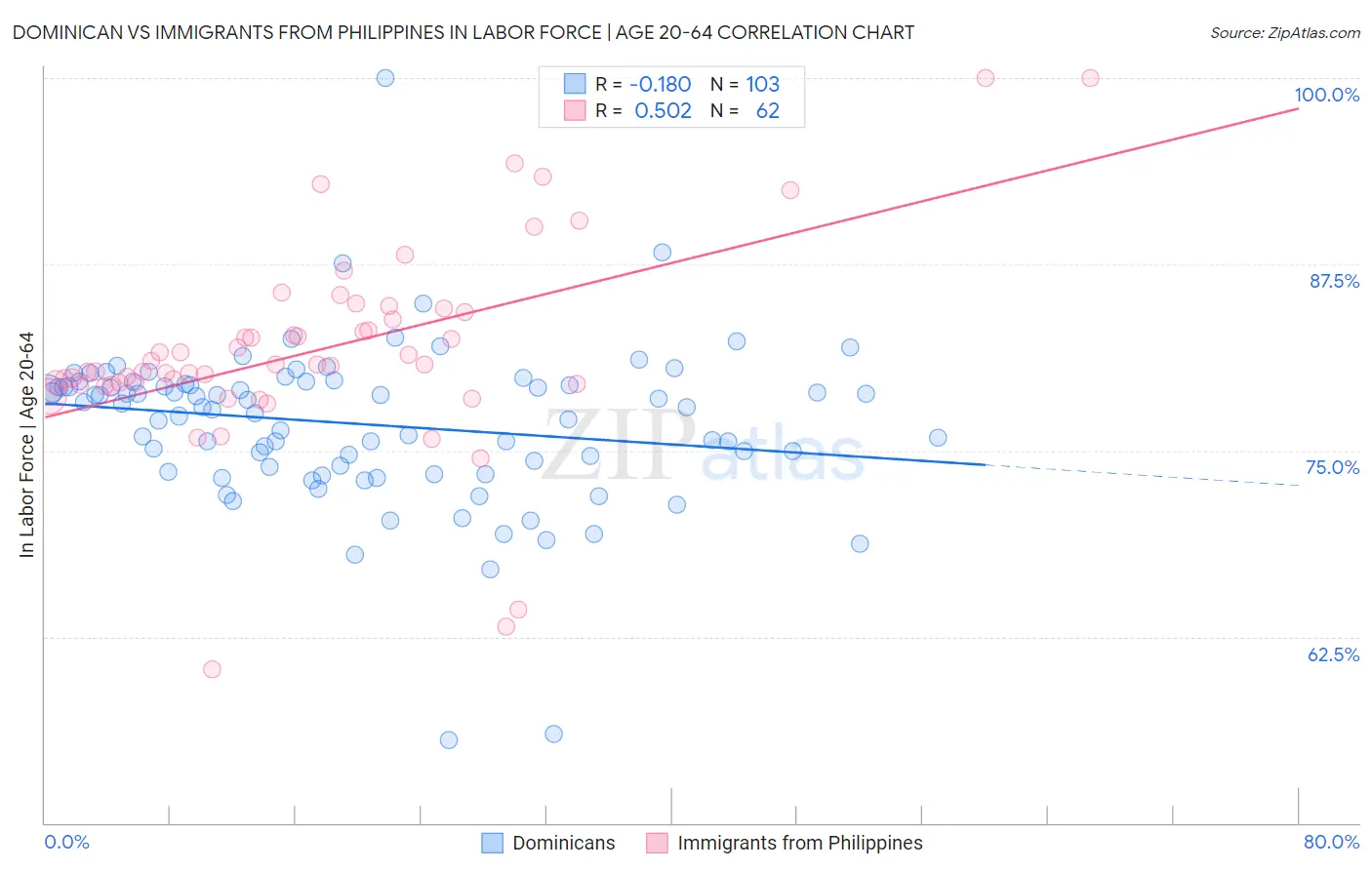 Dominican vs Immigrants from Philippines In Labor Force | Age 20-64