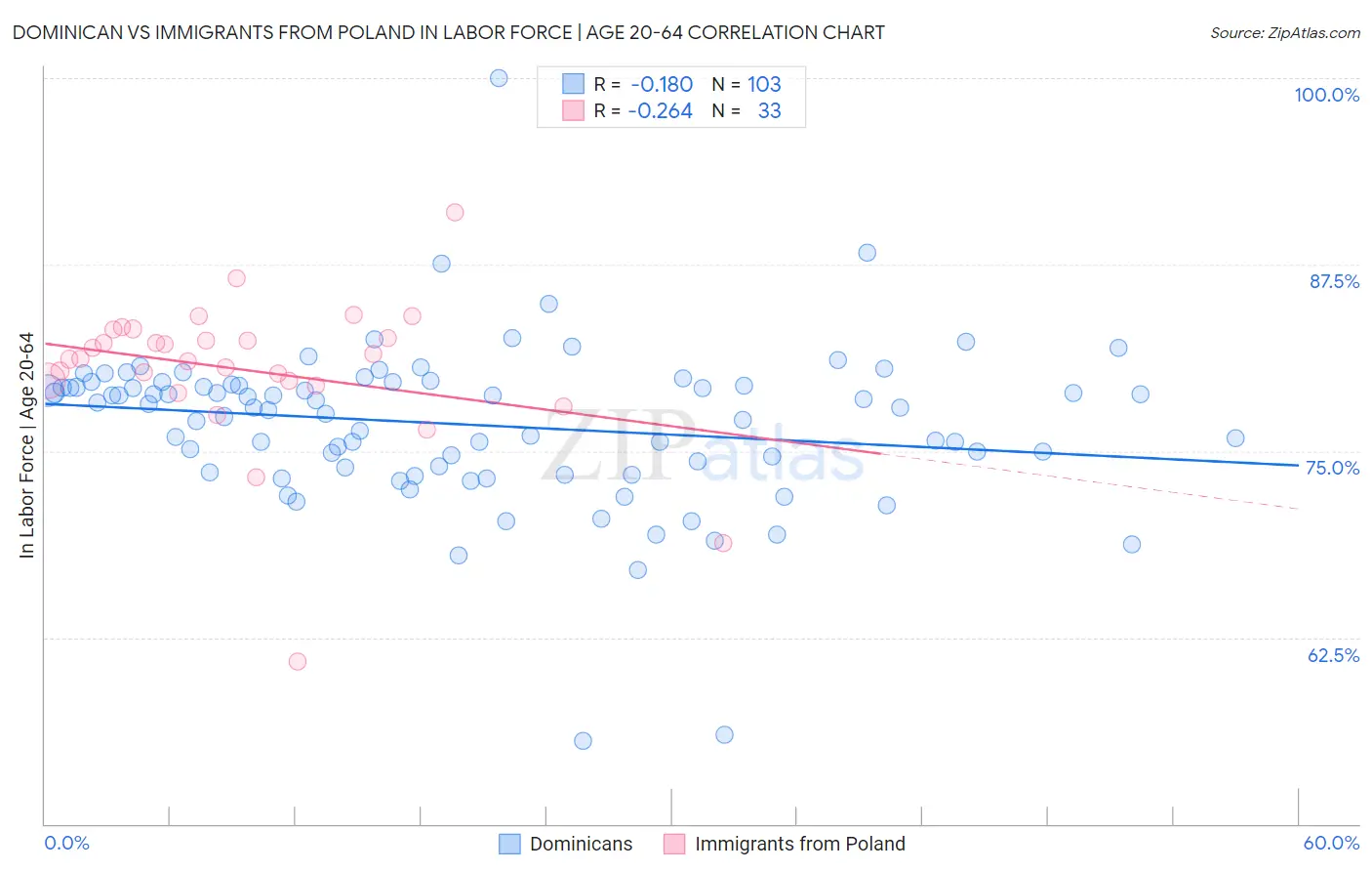 Dominican vs Immigrants from Poland In Labor Force | Age 20-64