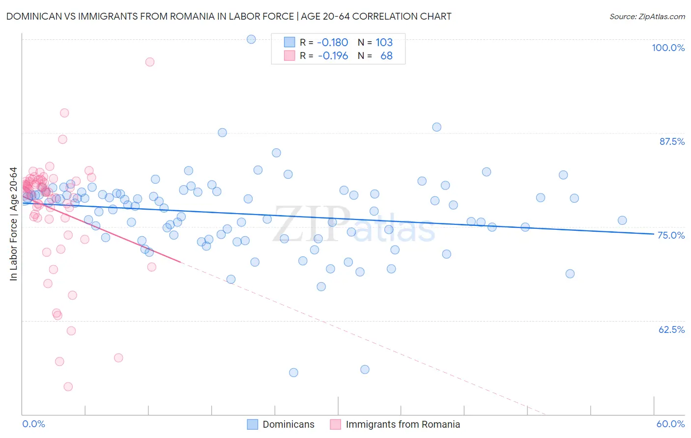 Dominican vs Immigrants from Romania In Labor Force | Age 20-64