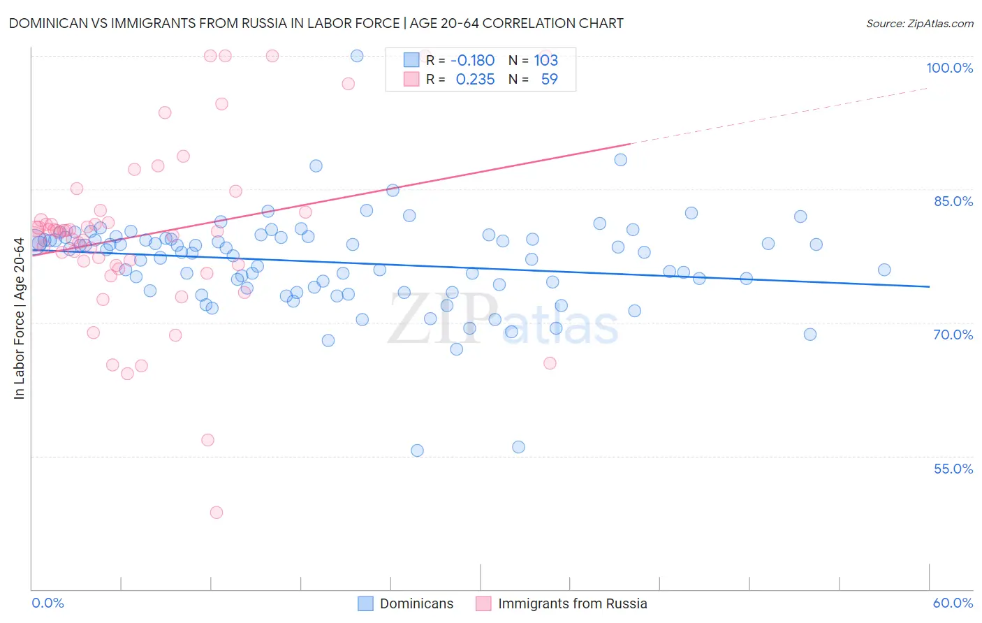 Dominican vs Immigrants from Russia In Labor Force | Age 20-64