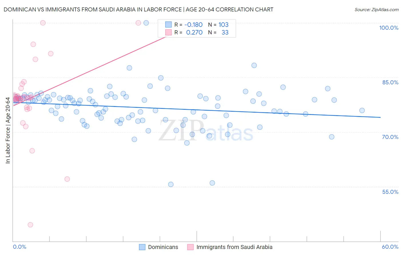 Dominican vs Immigrants from Saudi Arabia In Labor Force | Age 20-64