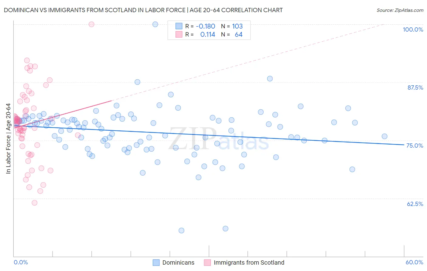 Dominican vs Immigrants from Scotland In Labor Force | Age 20-64