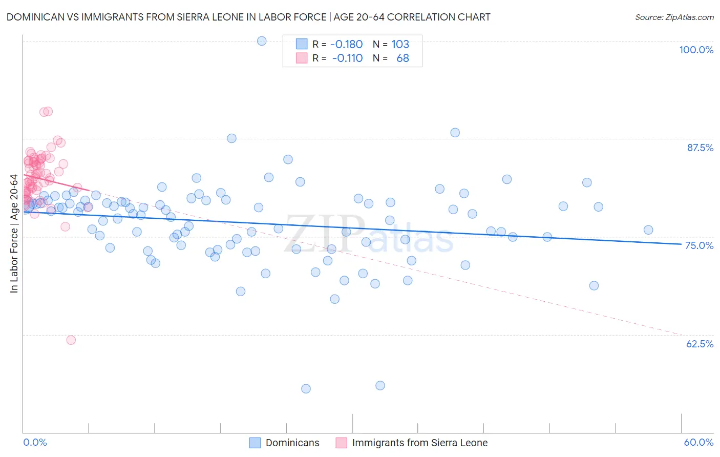 Dominican vs Immigrants from Sierra Leone In Labor Force | Age 20-64