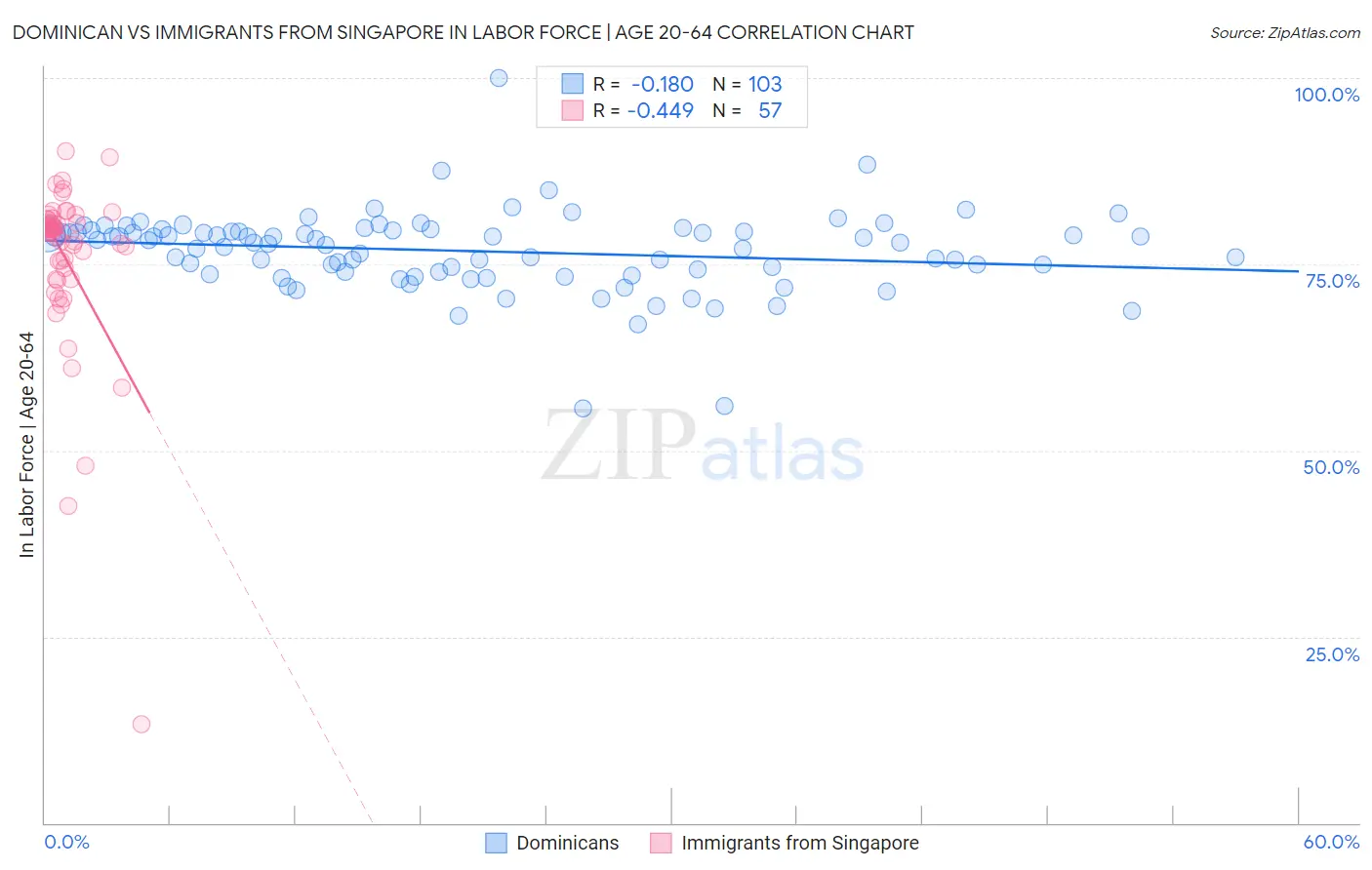 Dominican vs Immigrants from Singapore In Labor Force | Age 20-64