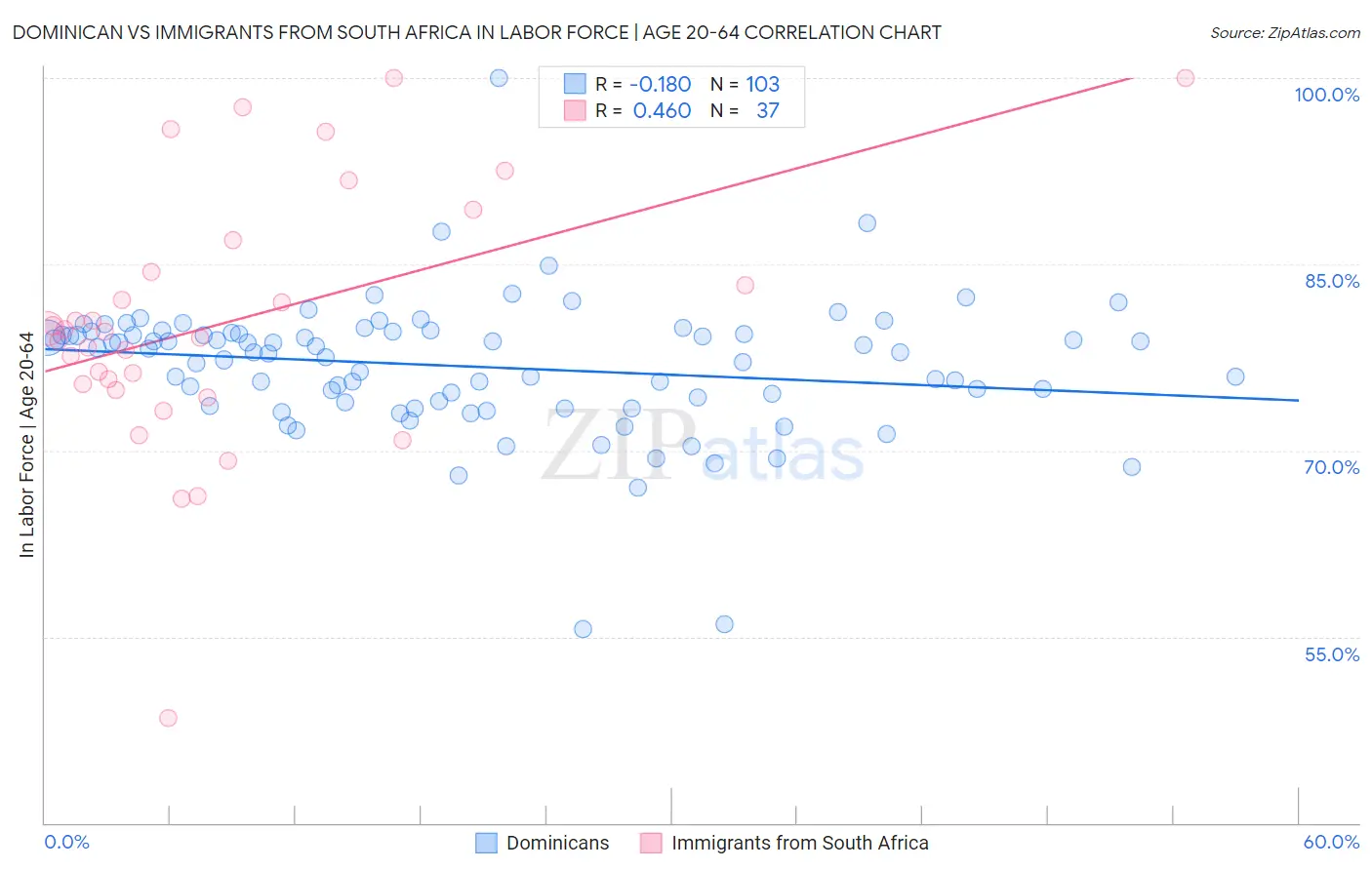 Dominican vs Immigrants from South Africa In Labor Force | Age 20-64